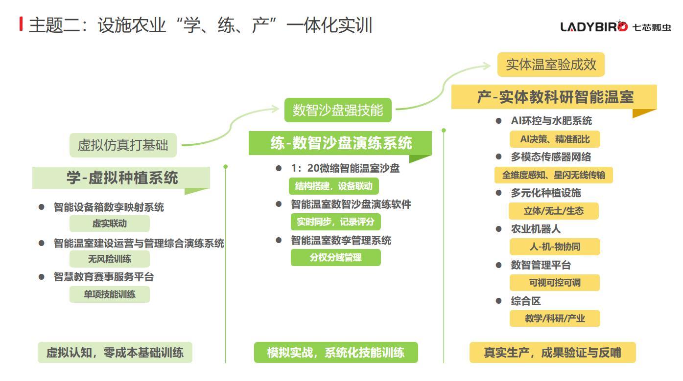 设施农业学练产一体化路径图