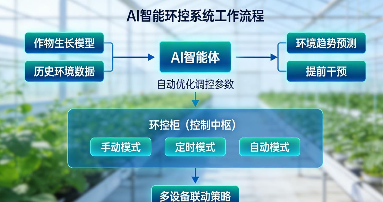 AI智能环控管理系统