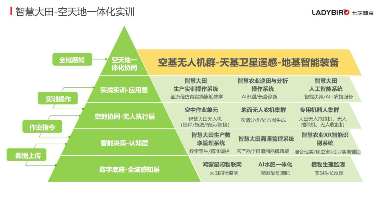 智慧大田空天地一体化架构